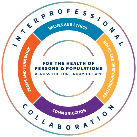 IPEC Core Competency Image Circular infographic titled Interprofessional Collaboration. Inside the circle is written For the Health of Persons and Populations Across the Continuum of Care. There are 4 colored bars along the inside of the circle with 4 categories: Values and Ethics, Communication, Roles and Responsibilities, and Teams and Teamwork. They are colored purple, orange, yellow, and blue.